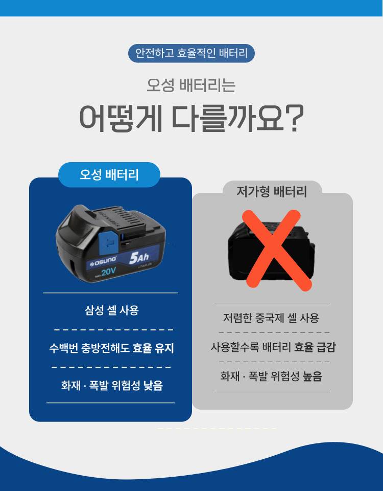 4인치 충전 그라인더 OCG-2012WL 50S [1 BAT] + OMC-2030D